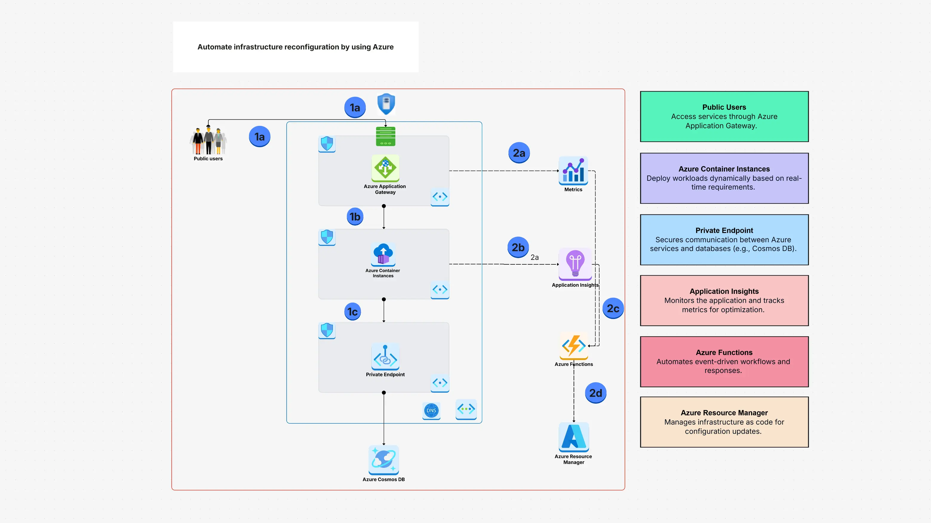 Automate Infrastructure Reconfiguration By Using Azure